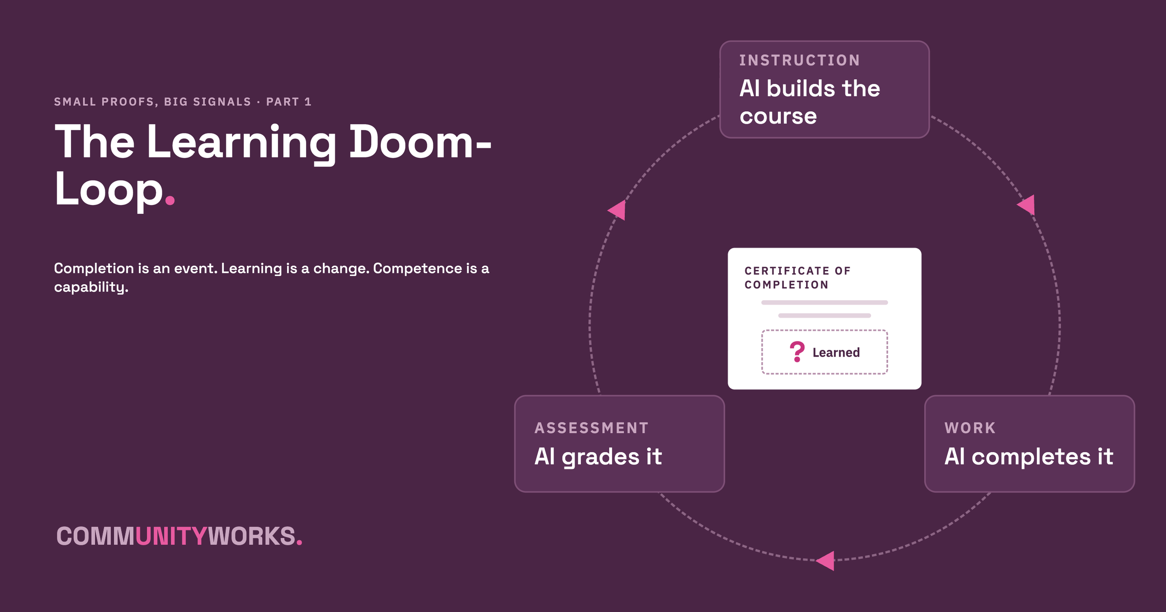 Diagram of a loop: AI builds the course, AI completes it, AI grades it, circling a certificate of completion with a question mark beside "Learned."